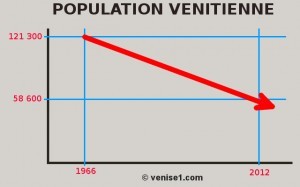 population de venise