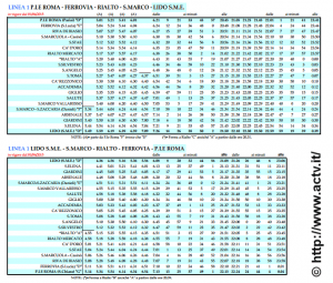 Horaires de la ligne 1 du vaporetto à Venise