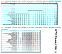 Horaires de la ligne 2 du vaporetto