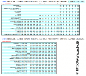 Horaires du vaporetto ligne 2 Gare Rialto San Marco