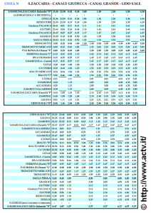 Horaires du vaporetto de nuit Venise ligne N